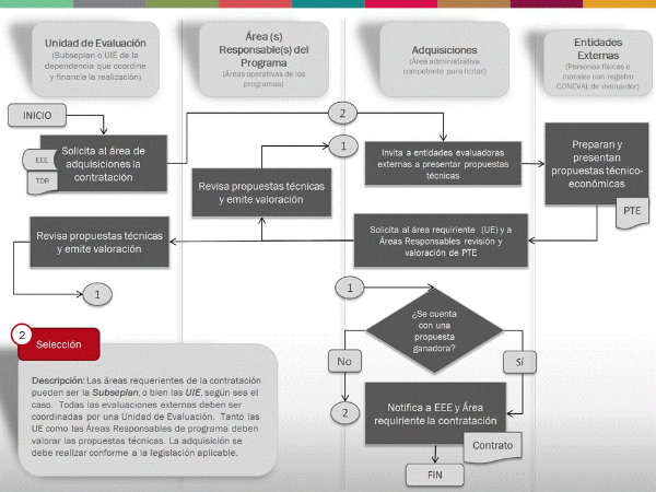 Selección de la Identidad Externa